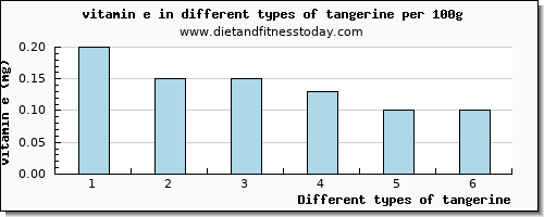 tangerine vitamin e per 100g